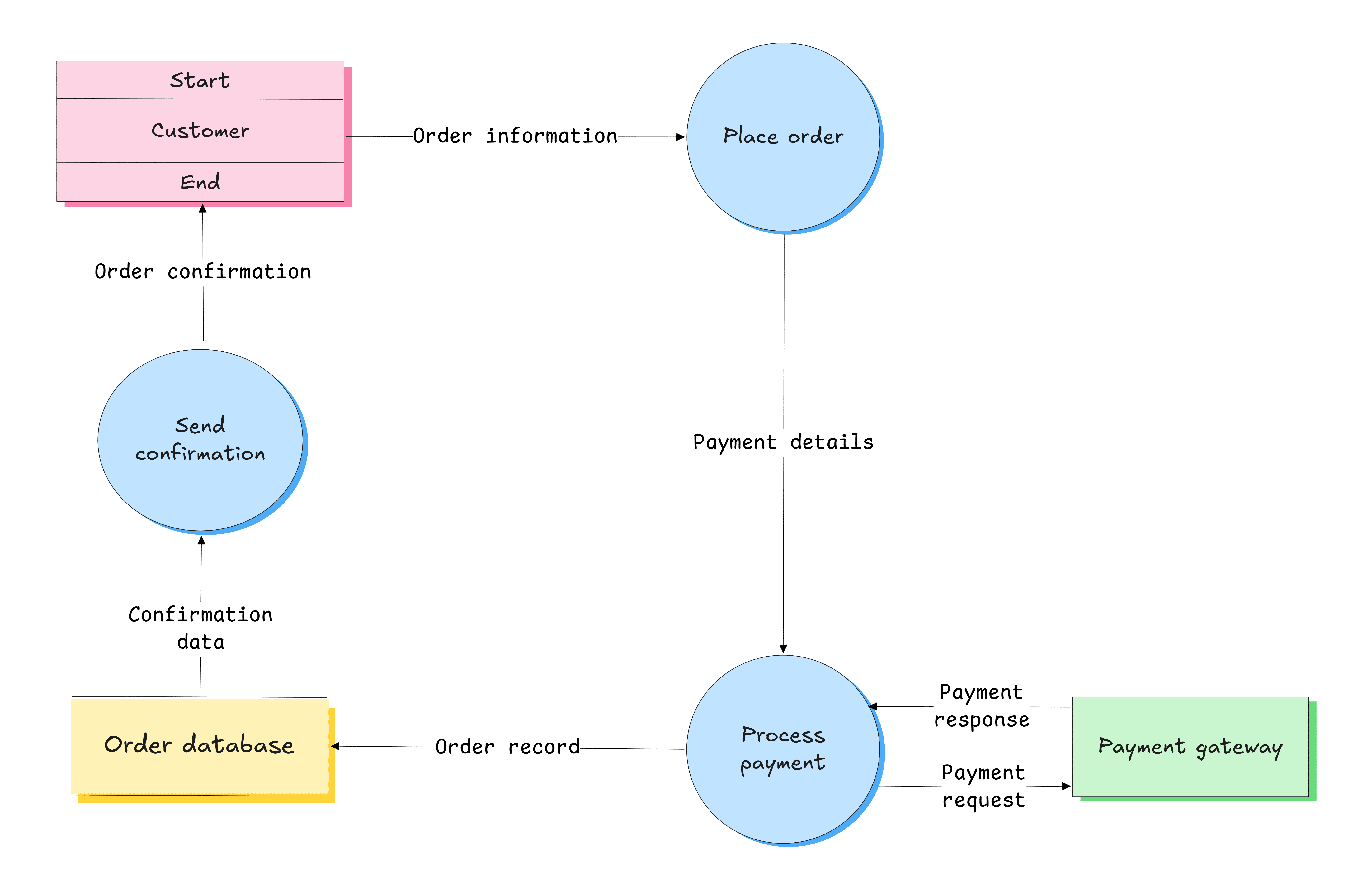 A simple data flow diagram for an online order created in Excalidraw